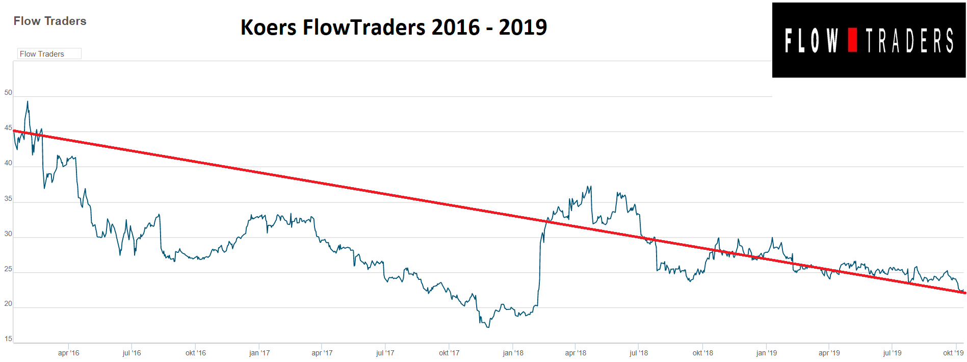 Grafiek FlowTraders20162019